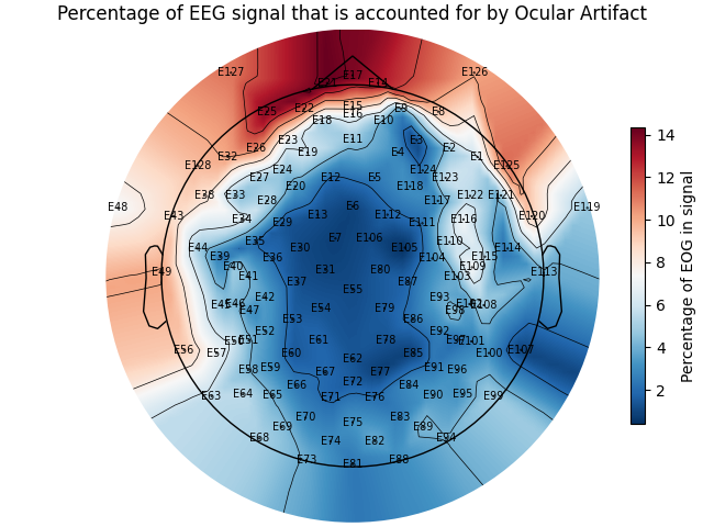 Percentage of EEG signal that is accounted for by Ocular Artifact