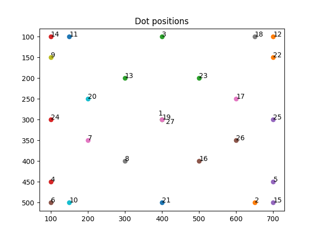 Dot positions